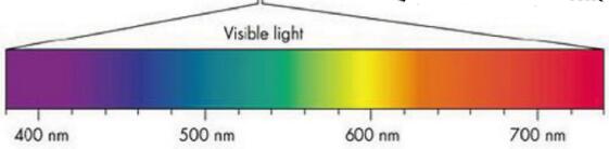 Wavelength picture for LED