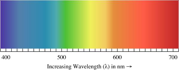 LED lamp Wavelength