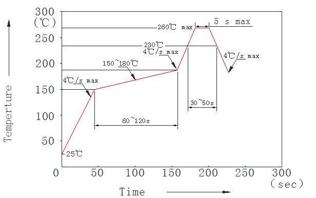Recommended smd condition